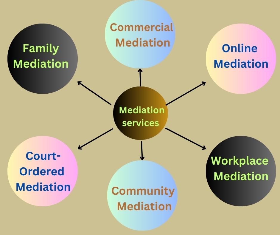 What are the 3 types of mediation?